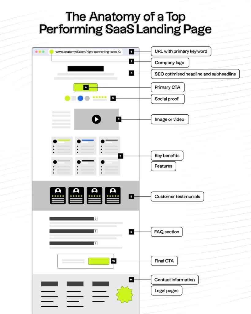 The Anatomy of a Top-Performing SaaS Landing Page